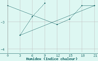 Courbe de l'humidex pour Nozovka