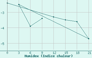 Courbe de l'humidex pour Jarensk