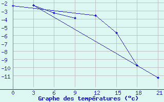 Courbe de tempratures pour Sura