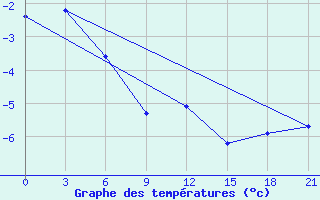 Courbe de tempratures pour Trubcevsk