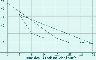 Courbe de l'humidex pour Reboly