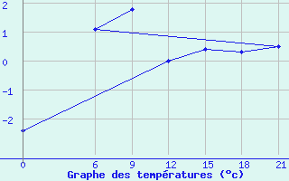 Courbe de tempratures pour Tiksi