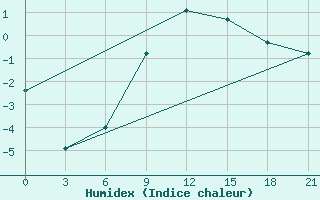 Courbe de l'humidex pour Zukovka