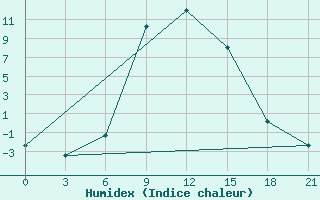 Courbe de l'humidex pour Velikie Luki