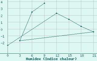 Courbe de l'humidex pour Dvinskij Bereznik