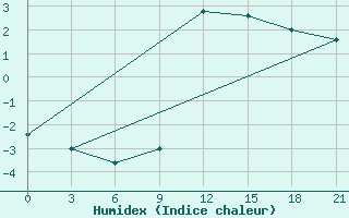 Courbe de l'humidex pour Kukes