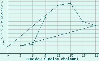 Courbe de l'humidex pour Bricany