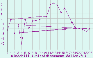 Courbe du refroidissement olien pour Strasbourg (67)