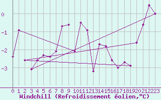 Courbe du refroidissement olien pour Oberstdorf