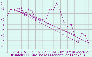 Courbe du refroidissement olien pour Kufstein