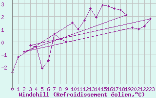 Courbe du refroidissement olien pour Metz (57)