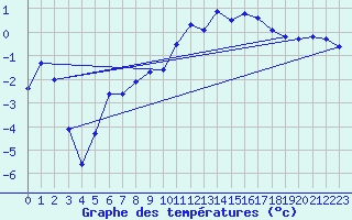 Courbe de tempratures pour Vaagsli