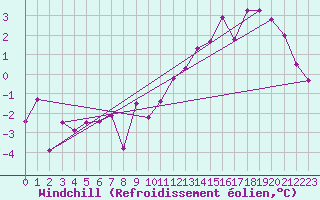 Courbe du refroidissement olien pour Chambry / Aix-Les-Bains (73)