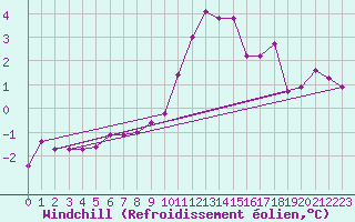 Courbe du refroidissement olien pour Kleine-Brogel (Be)