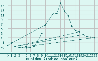 Courbe de l'humidex pour Lesce