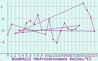 Courbe du refroidissement olien pour Aultbea