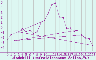 Courbe du refroidissement olien pour Foellinge
