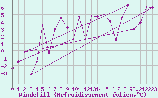 Courbe du refroidissement olien pour Tarfala
