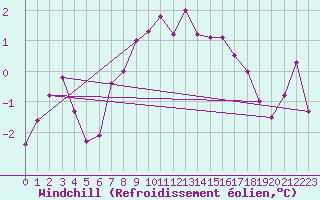 Courbe du refroidissement olien pour Arosa