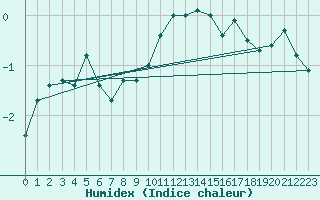 Courbe de l'humidex pour Elm