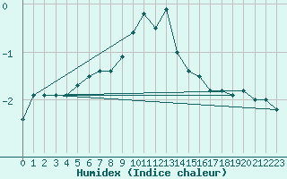 Courbe de l'humidex pour Vaagsli