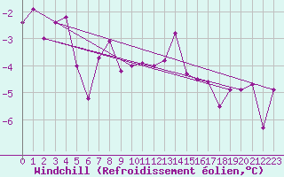 Courbe du refroidissement olien pour Col Des Mosses