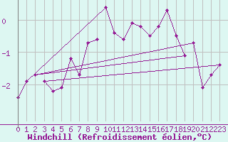 Courbe du refroidissement olien pour Kahler Asten