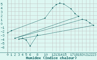 Courbe de l'humidex pour Dourbes (Be)