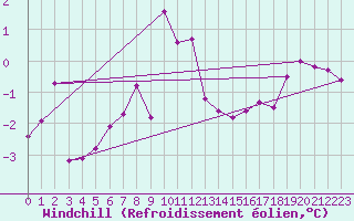 Courbe du refroidissement olien pour Lans-en-Vercors (38)