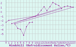 Courbe du refroidissement olien pour Saint-Dizier (52)