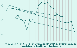 Courbe de l'humidex pour Paganella