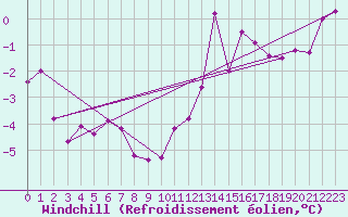 Courbe du refroidissement olien pour Villefontaine (38)