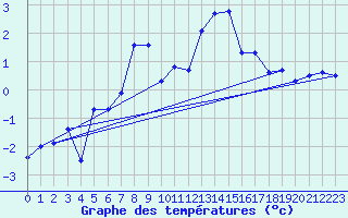Courbe de tempratures pour Jungfraujoch (Sw)