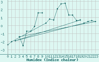 Courbe de l'humidex pour Jungfraujoch (Sw)