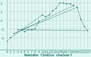 Courbe de l'humidex pour Tampere Harmala