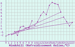 Courbe du refroidissement olien pour Saint-Amans (48)