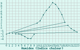 Courbe de l'humidex pour Nancy - Essey (54)