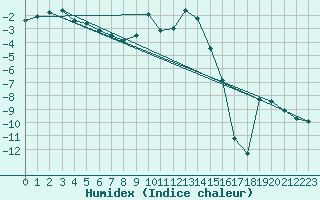 Courbe de l'humidex pour Gaddede A