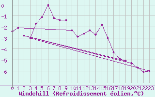 Courbe du refroidissement olien pour Semenicului Mountain Range