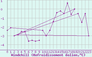 Courbe du refroidissement olien pour Rennes (35)