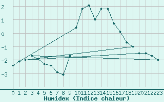 Courbe de l'humidex pour Brianon (05)