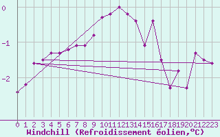 Courbe du refroidissement olien pour Seichamps (54)