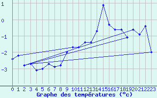 Courbe de tempratures pour Grchen