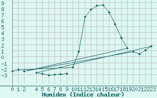 Courbe de l'humidex pour Marquise (62)