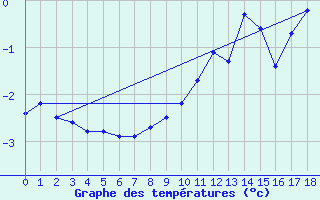 Courbe de tempratures pour Cerler Cogulla