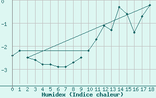 Courbe de l'humidex pour Cerler Cogulla