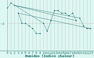 Courbe de l'humidex pour Tours (37)