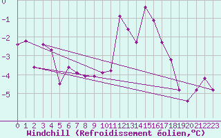 Courbe du refroidissement olien pour Charleroi (Be)