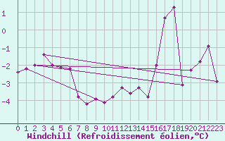 Courbe du refroidissement olien pour Roemoe