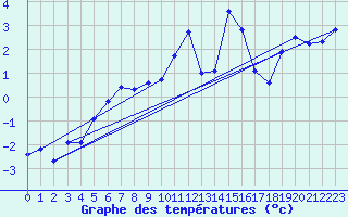 Courbe de tempratures pour Titlis